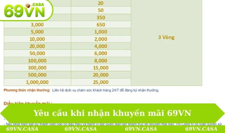 Khuyến mãi 69VN 2 Yêu cầu khi nhận khuyến mãi 69VN